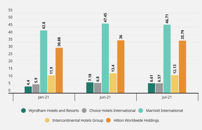 Combined Market Cap of World`s Five Largest Hotel Chains Up by $12B YTD, Despite Hotel Stocks Falling on Virus Fears