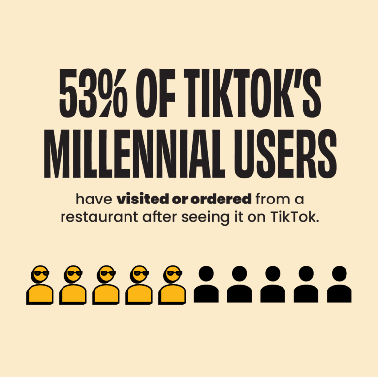 New Survey Reveals More Than Half of Millennial TikTok Users Have Visited or Ordered Food From a Restaurant After Seeing the Eatery on TikTok