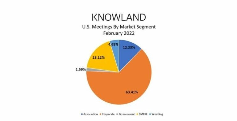 Knowland Reports Significant Growth in February Meetings Volume,  Up 340 Percent over February 2021
