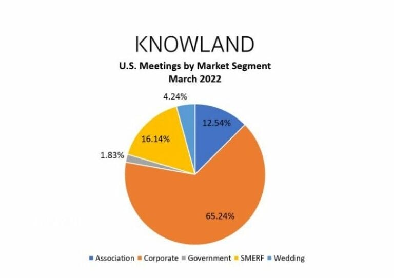 Knowland’s Meetings and Events Report Indicates March Meetings Up 55 Percent from February