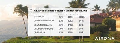AirDNA Reveals the 25 Best Places to Invest in Vacation Rentals in 2022