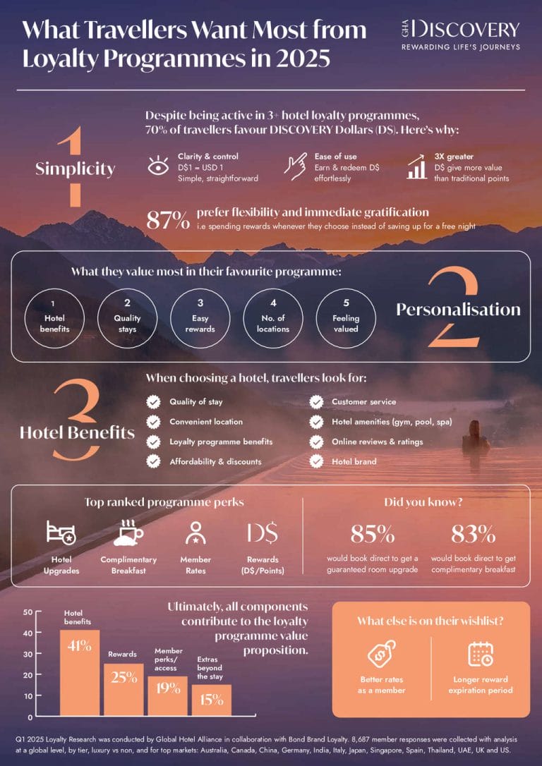 GLOBAL HOTEL ALLIANCE RESEARCH REVEALS INDEPENDENT LOYALTY PROGRAMMES ARE GAINING GROUND AS TRAVELLERS FAVOUR TANGIBLE TRANSPARENT REWARDS OVER COMPLEX POINTS SYSTEMS